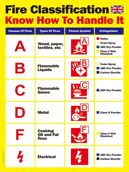 Fire Classification (UK)