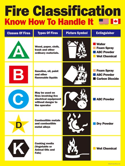 Fire Classification (USA and Canada) | Safety Poster Shop