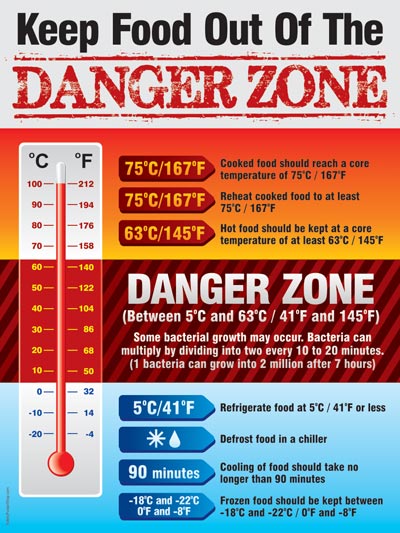 https://www.safetypostershop.com/wp-content/uploads/2021/04/Food-Danger-Zone-18x24-1.jpg