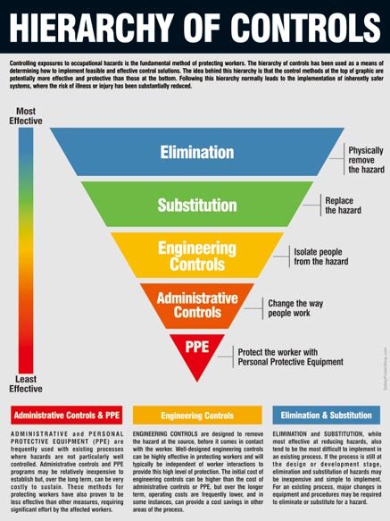 What Are The 5 Hierarchy Of Control With Examples Design Talk