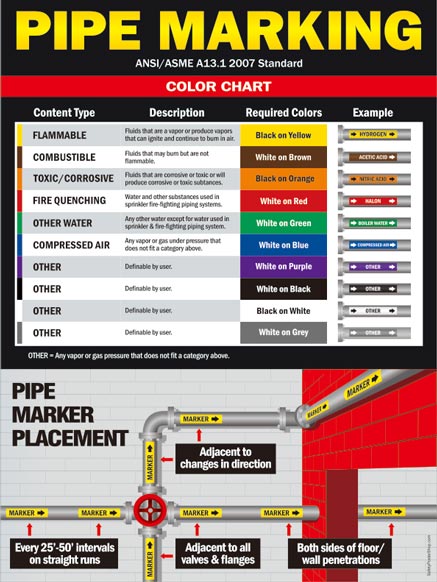Pipe Marking Safety Poster