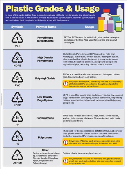 Plastic Grades and Usage