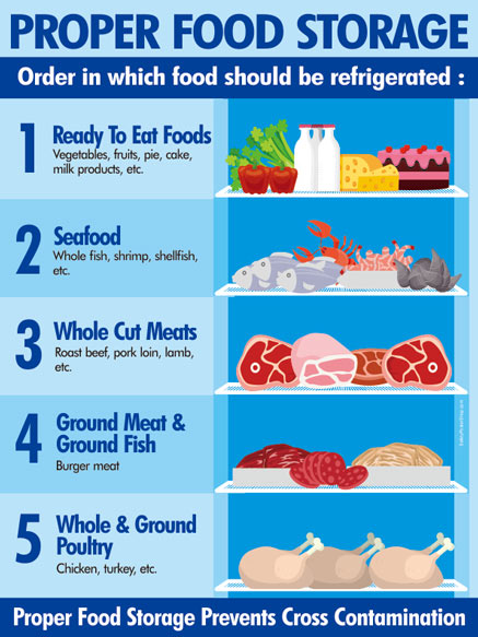 Food Storage Order and Cooking Temperatures Poster